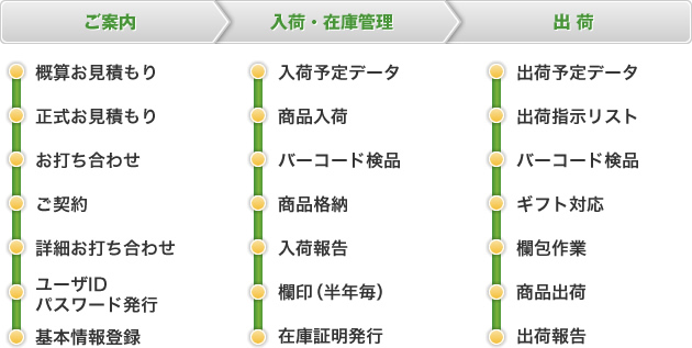 物流アウトソーシングサービスの流れ