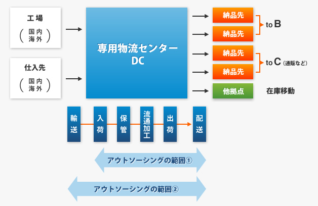 ＤＣ型の物流センター運用