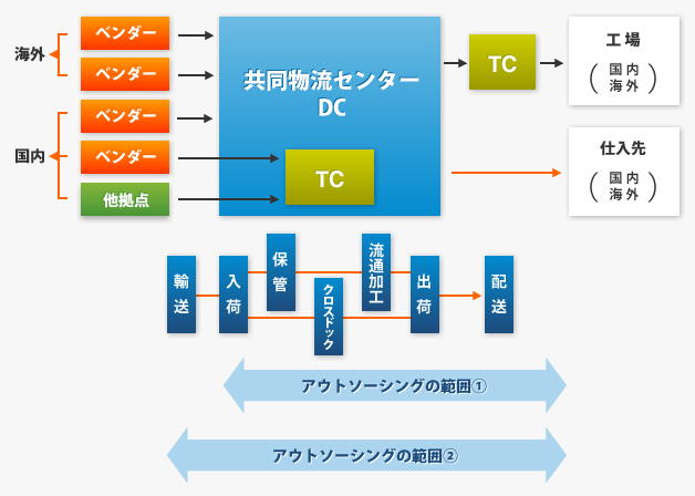 ＴＣ型の物流センター運用