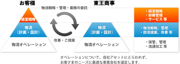 3PLを利用すると、経営の本業務に専念することができます。