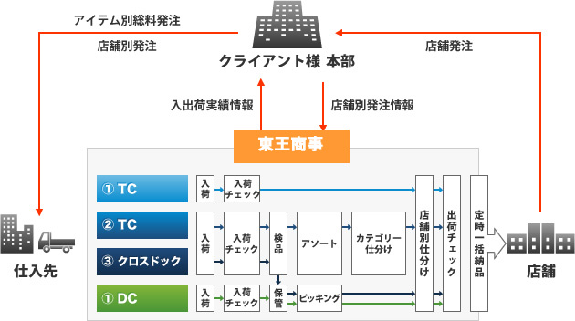 東王物流オペレーション：様々なニーズに応じたオペレーションシステム